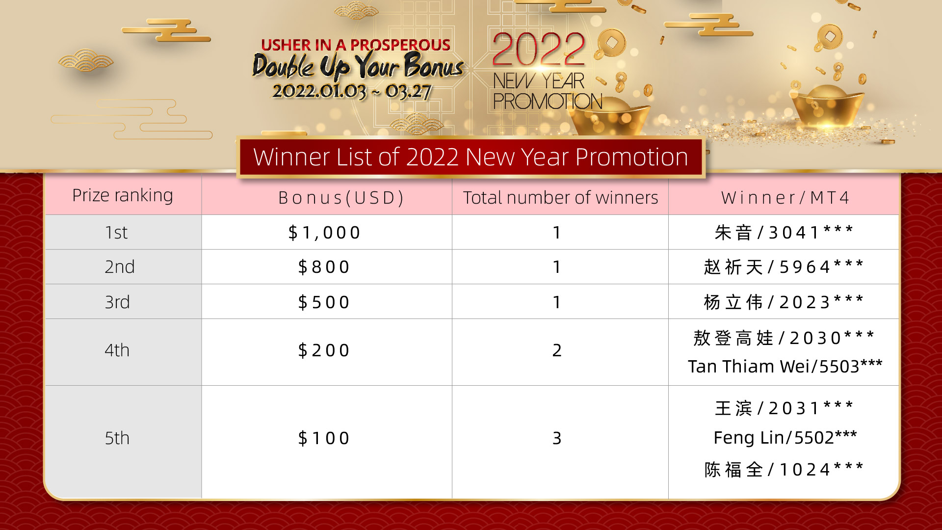 Winner List of 2022 New Year Promotion